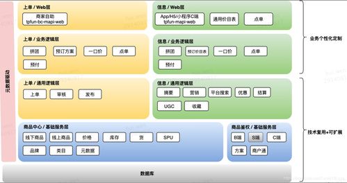 告別一手帶大的系統，O2O行業商品系統的構建與集成之道